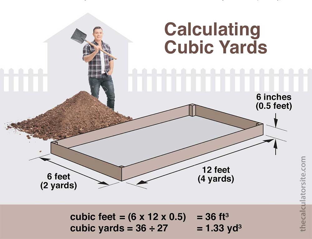 Calculating Cubic Yards Infographic: 6 feet (2 yards) length x 12 feet (4 yards) width x 6 inches (0.5 feet) deep. Cubic feet = (6 x 12 x 0.5) = 36ft cubed. Cubic yards = 36 divided by 27 = 1.33 yards cubed